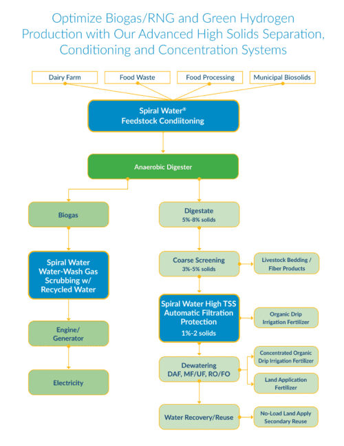 Green Hydrogen Production Flow Chart