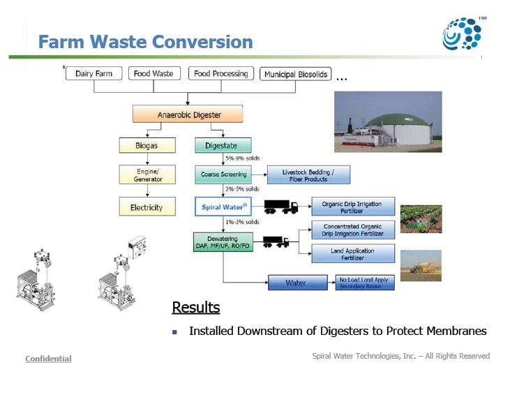 Farm Waste Conversion