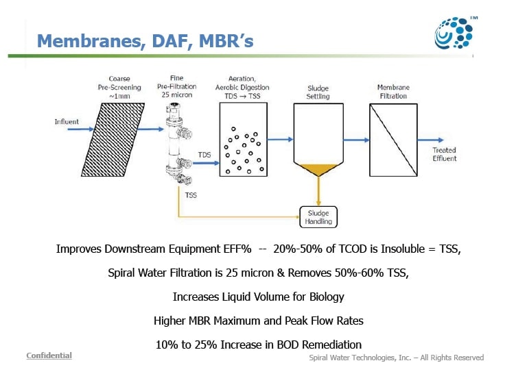 Membranes, DAF, MBR’s