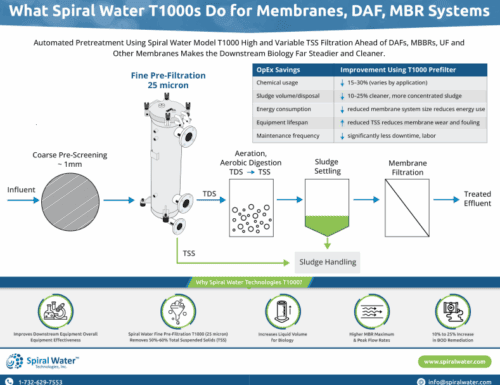 SWT Membranes, DAF, MBR Protection