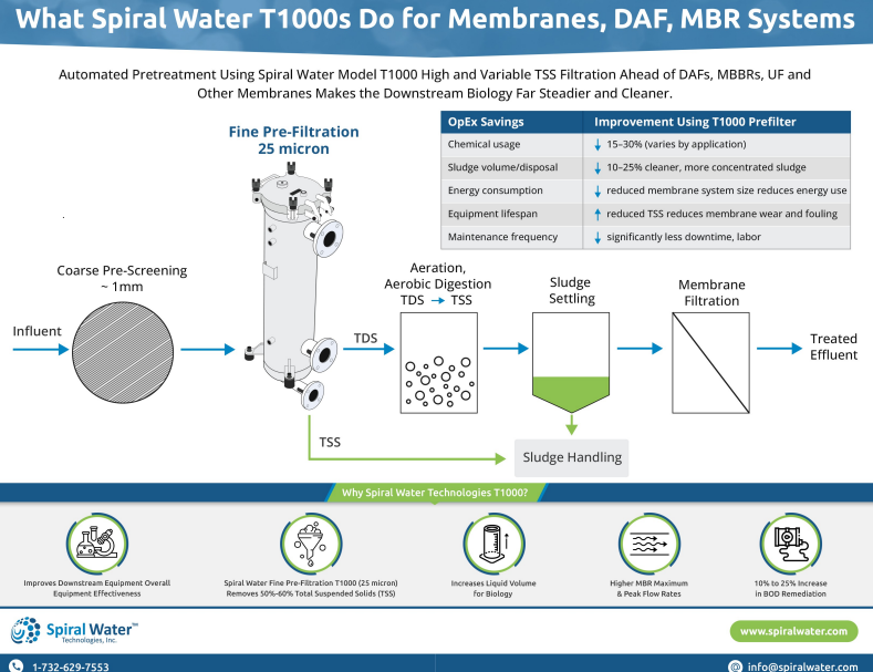 Membranes, DAF, MBR’s